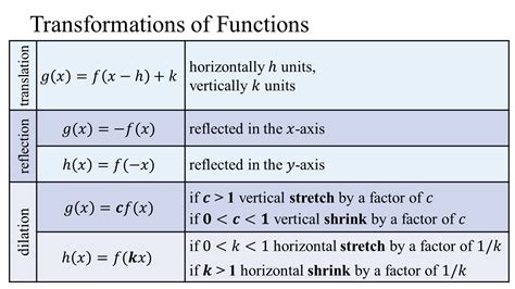 Function Transformation Calculator .